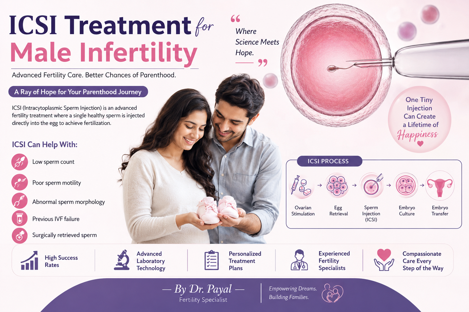 ICSI Treatment for Male Infertility: A Fertility Specialist’s Guide to Success